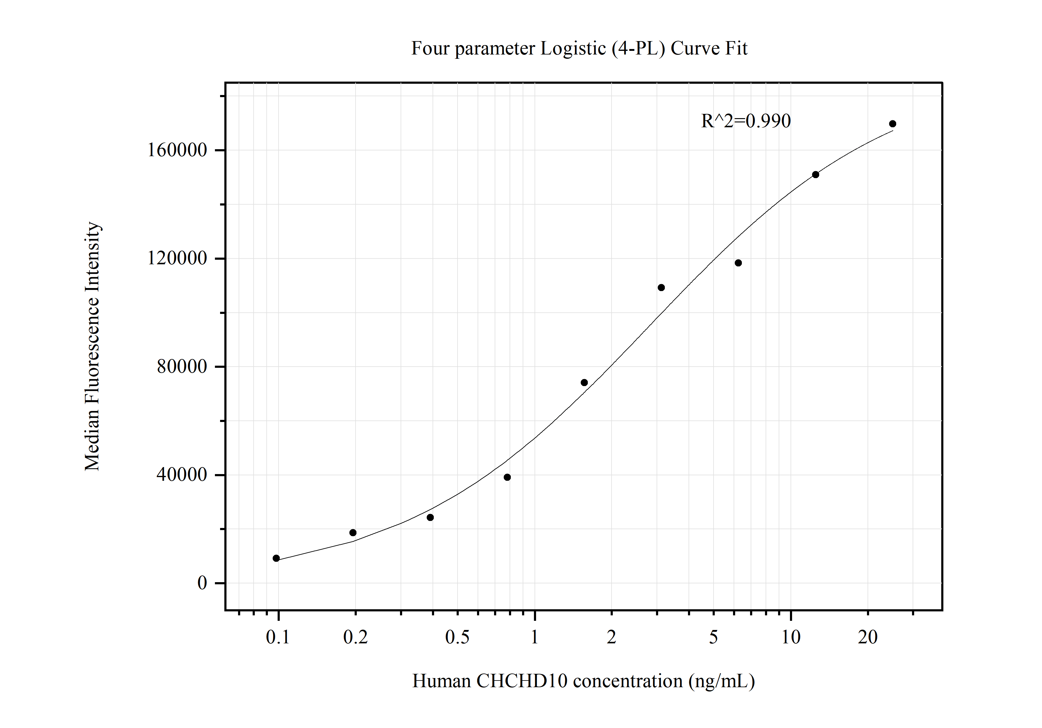 Cytometric bead array standard curve of MP50651-1